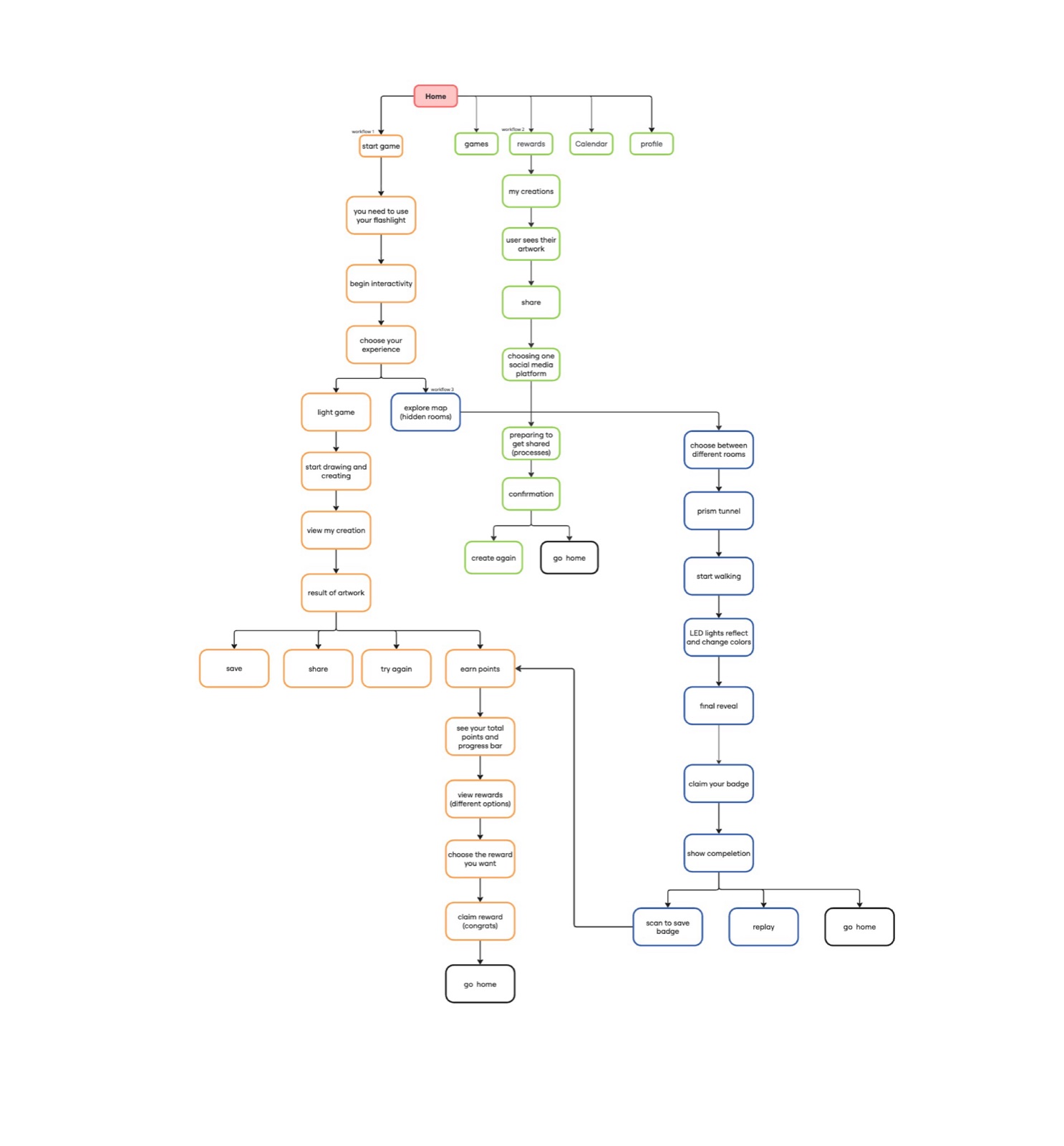 Color-coded sitemap with three app workflows