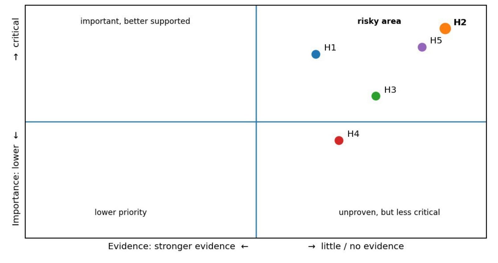 Assumptions map plotting hypotheses H1 to H5 by importance and evidence, with H2 in the risky top-right area