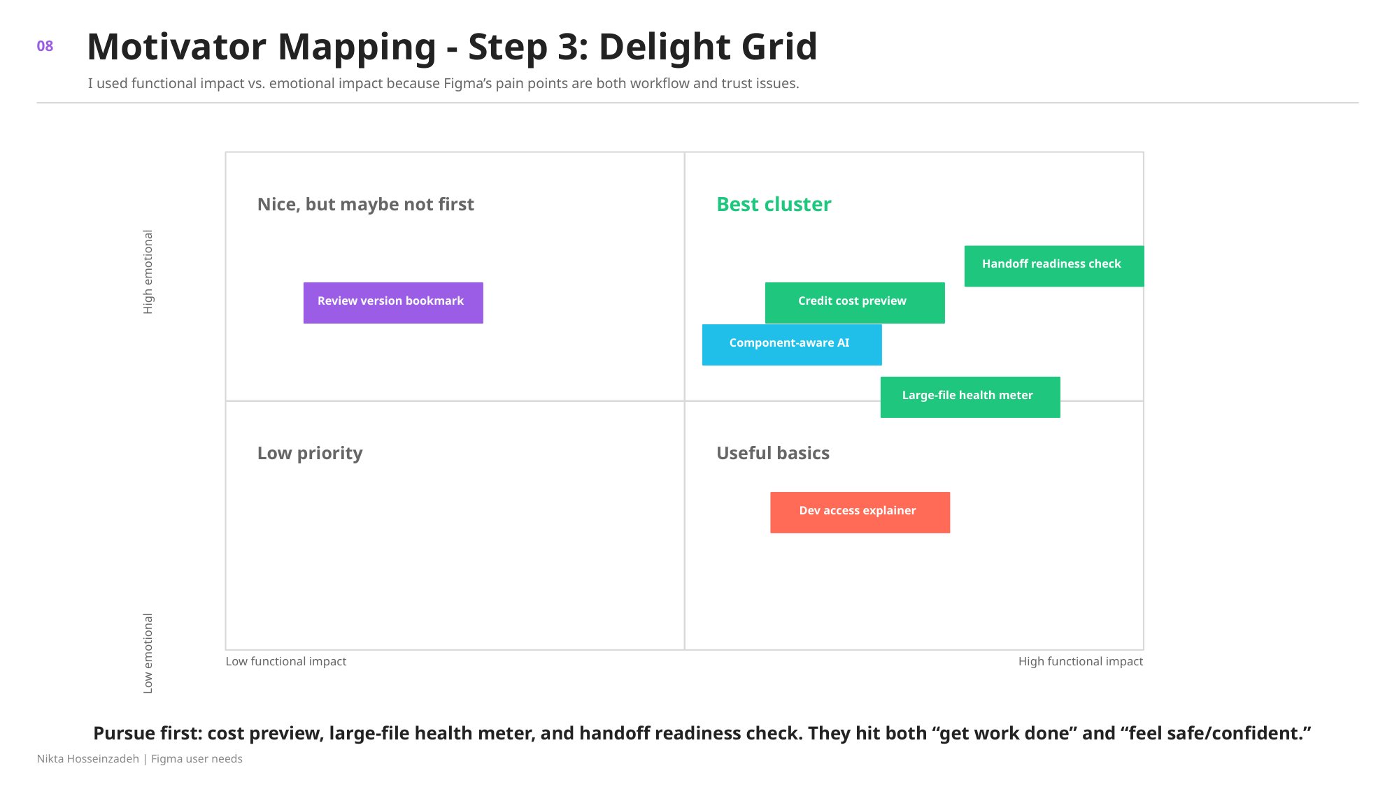 Two-by-two delight grid placing six Figma opportunities by functional and emotional impact